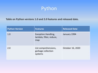 Python
Table on Python versions 1.0 and 2.0 features and released date.
Python Version Features Released Date
1.0 Exception Handling,
lambda, filter, reduce,
map
January 1994
2.0 List comprehensions,
garbage collection
systems
October 16, 2020
 