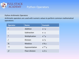 Python Operators
Python Arithmetic Operators
Arithmetic operators are used with numeric values to perform common mathematical
operations:
Operator Name Example
+ Addition x + y
- Subtraction x - y
* Multiplication x * y
/ Division x / y
% Modulus x % y
** Exponentiation x ** y
// Floor division x // y
 
