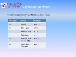 Comparison Operators
• Comparison operators are used to compare two values:
Operator Name Example
== Equal x == y
!= Not equal x != y
> Greater than x > y
< Less than x < y
>= Greater than
or equal to
x >= y
<= Less than or
equal to
x <= y
 