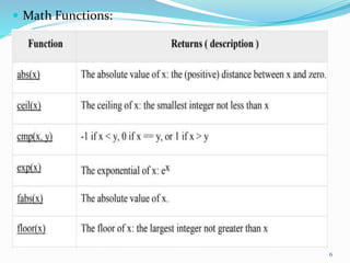 Math Functions:
6
 