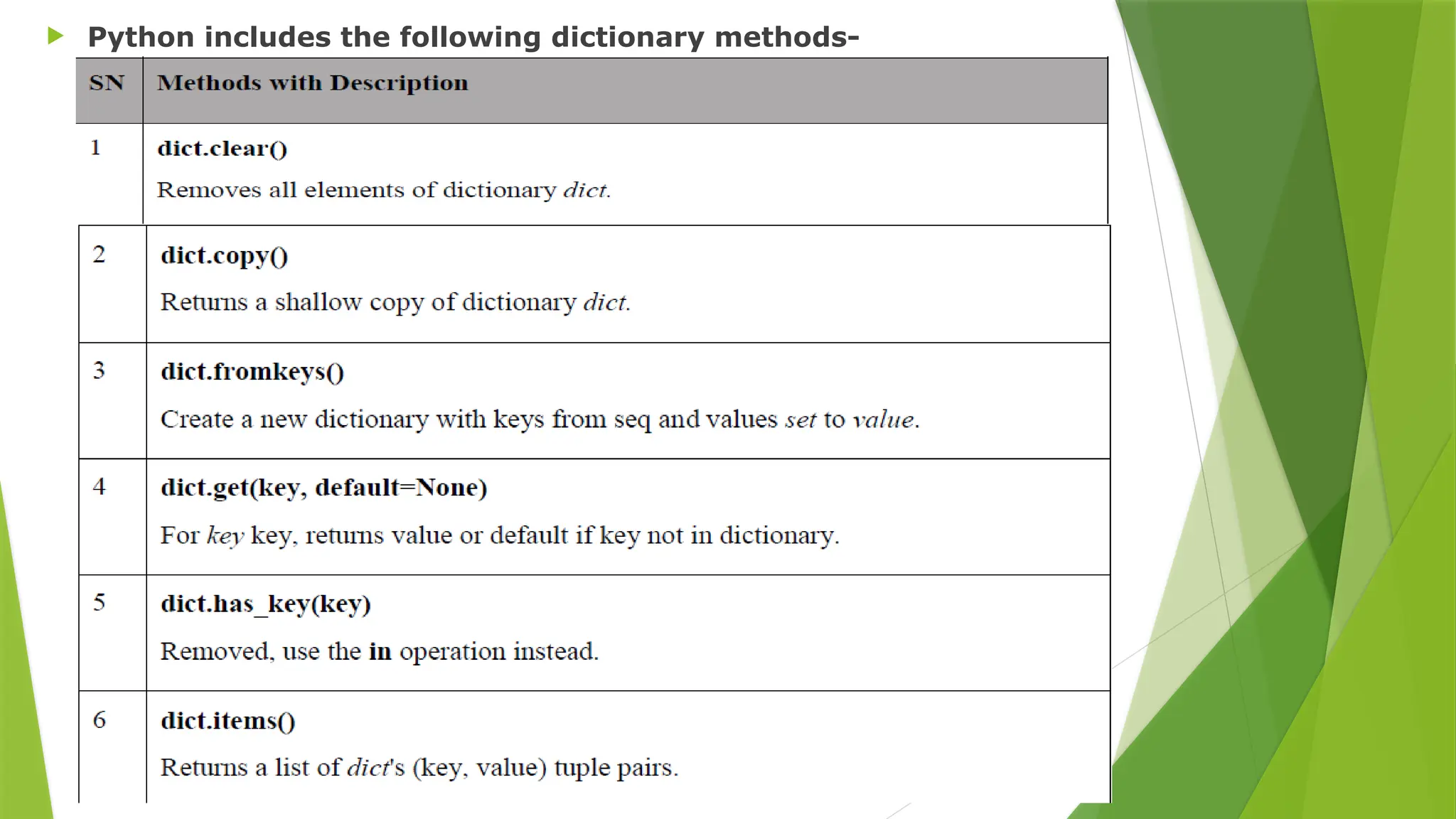  Python includes the following dictionary methods-
 