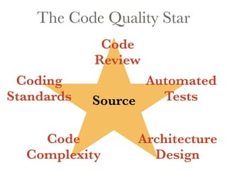 The Code Quality Star 
Coding 
Standards 
Code 
Review 
Automated 
Tests 
Code 
Complexity 
Architecture 
Design 
Source 
 