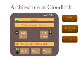 Architecture at Cloudlock 
Nginx 
AWS VPC 
Web 
Server 
API 
Server 
Message Bus (RabbitMQ) 
RDS 
PostgreSQL 
ElastiCache 
Redis 
Authentication Gateway 
Worker Worker Worker 
Logs 
 