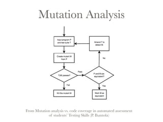 Mutation Analysis 
From Mutation analysis vs. code coverage in automated assessment 
of students’ Testing Skills (P. Ihantola) 
 