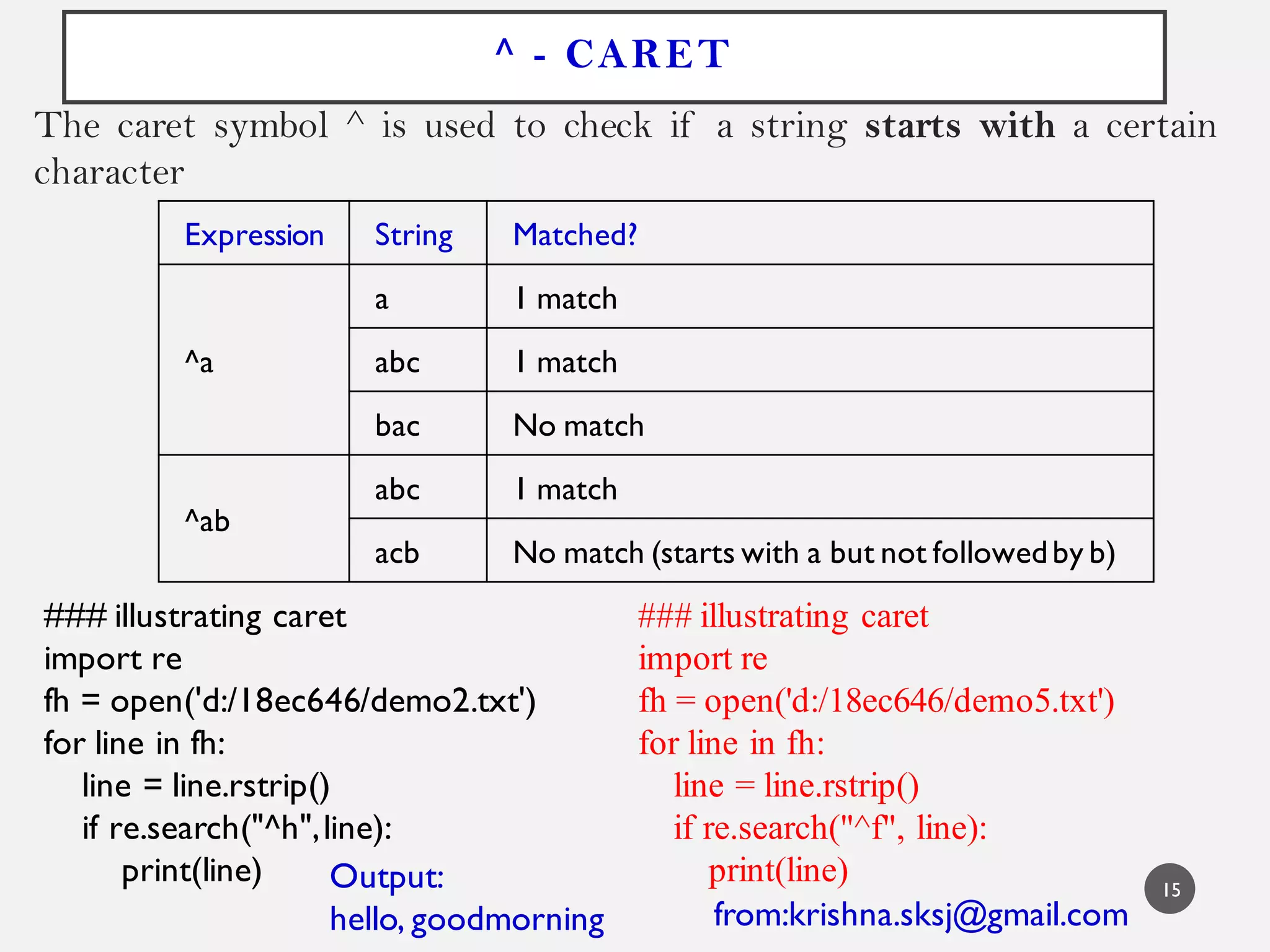 ^ - CARET
The caret symbol ^ is used to check if a string starts with a certain
character
Expression String Matched?
^a
a 1 match
abc 1 match
bac No match
^ab
abc 1 match
acb No match (starts with a but not followedby b)
### illustrating caret
import re
fh = open('d:/18ec646/demo2.txt')
for line in fh:
line = line.rstrip()
if re.search("^h",line):
print(line) Output:
hello, goodmorning
### illustrating caret
import re
fh = open('d:/18ec646/demo5.txt')
for line in fh:
line = line.rstrip()
if re.search("^f", line):
print(line)
from:krishna.sksj@gmail.com
15
 