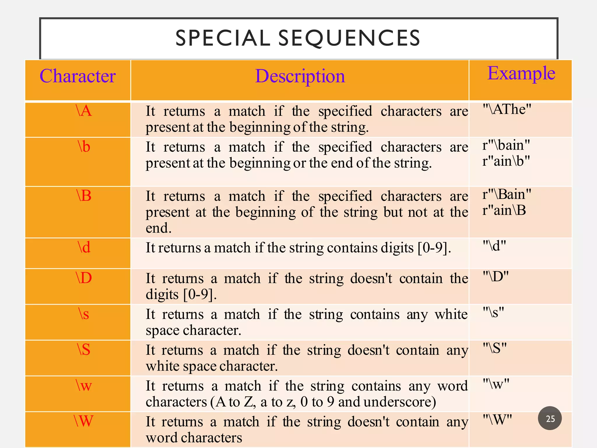 SPECIAL SEQUENCES
Character Description Example
A It returns a match if the specified characters are
present at the beginning of the string.
"AThe"
b It returns a match if the specified characters are
present at the beginning or the end of the string.
r"bain"
r"ainb"
B It returns a match if the specified characters are
present at the beginning of the string but not at the
end.
r"Bain"
r"ainB
d It returns a match if the string contains digits [0-9]. "d"
D It returns a match if the string doesn't contain the
digits [0-9].
"D"
s It returns a match if the string contains any white
space character.
"s"
S It returns a match if the string doesn't contain any
white space character.
"S"
w It returns a match if the string contains any word
characters (Ato Z, a to z, 0 to 9 and underscore)
"w"
W It returns a match if the string doesn't contain any
word characters
"W" 25
 