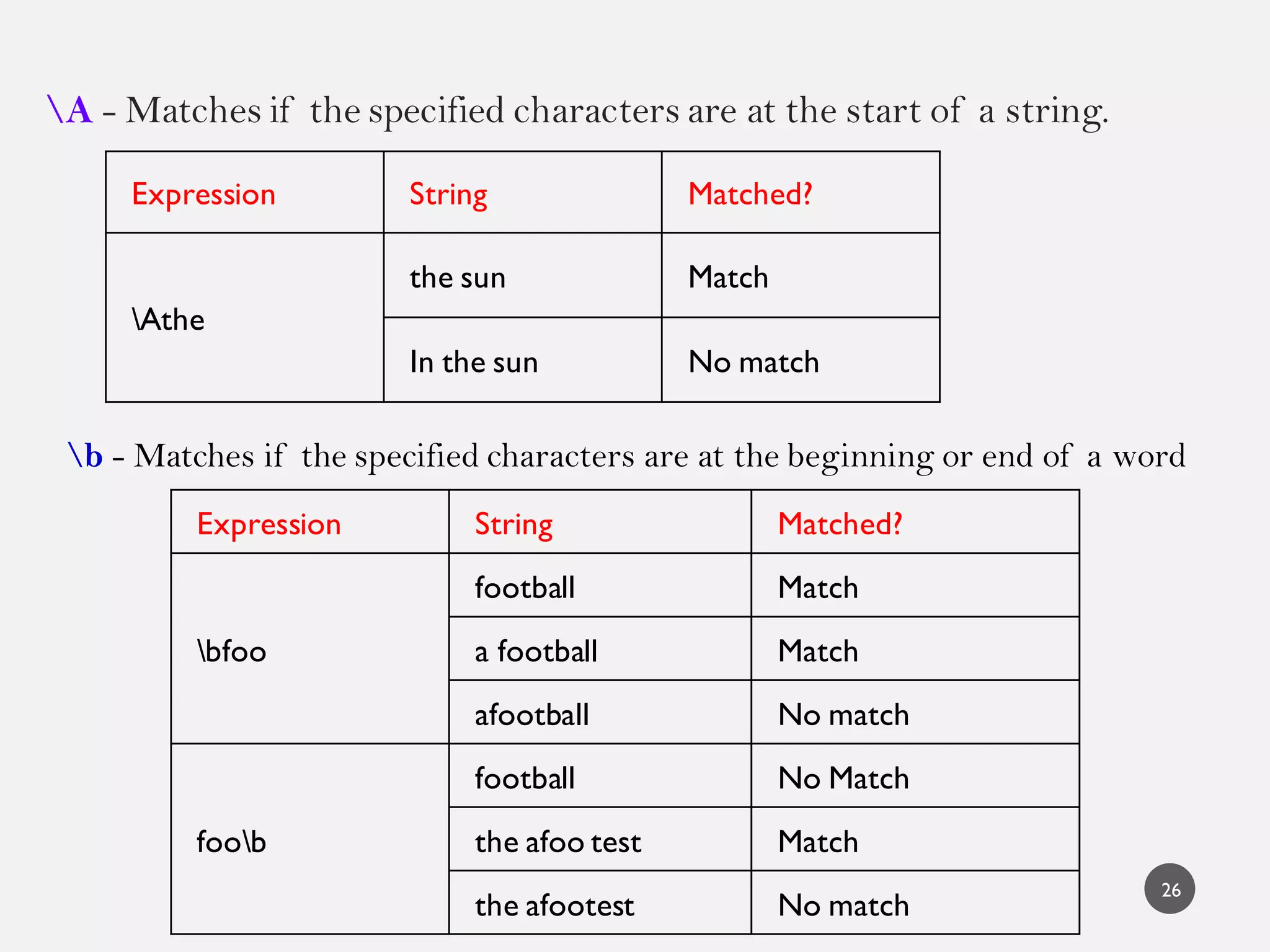 A - Matches if the specified characters are at the start of a string.
Expression String Matched?
Athe
the sun Match
In the sun No match
26
b - Matches if the specified characters are at the beginning or end of a word
Expression String Matched?
bfoo
football Match
a football Match
afootball No match
foob
football No Match
the afoo test Match
the afootest No match
 
