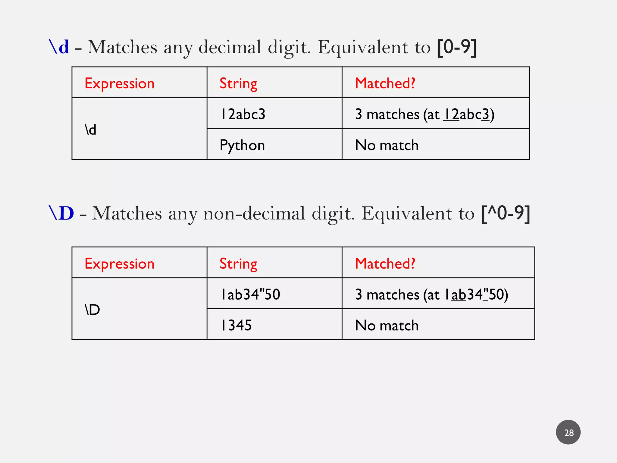 d - Matches any decimal digit. Equivalent to [0-9]
D - Matches any non-decimal digit. Equivalent to [^0-9]
Expression String Matched?
d
12abc3 3 matches (at 12abc3)
Python No match
Expression String Matched?
D
1ab34"50 3 matches (at 1ab34"50)
1345 No match
28
 