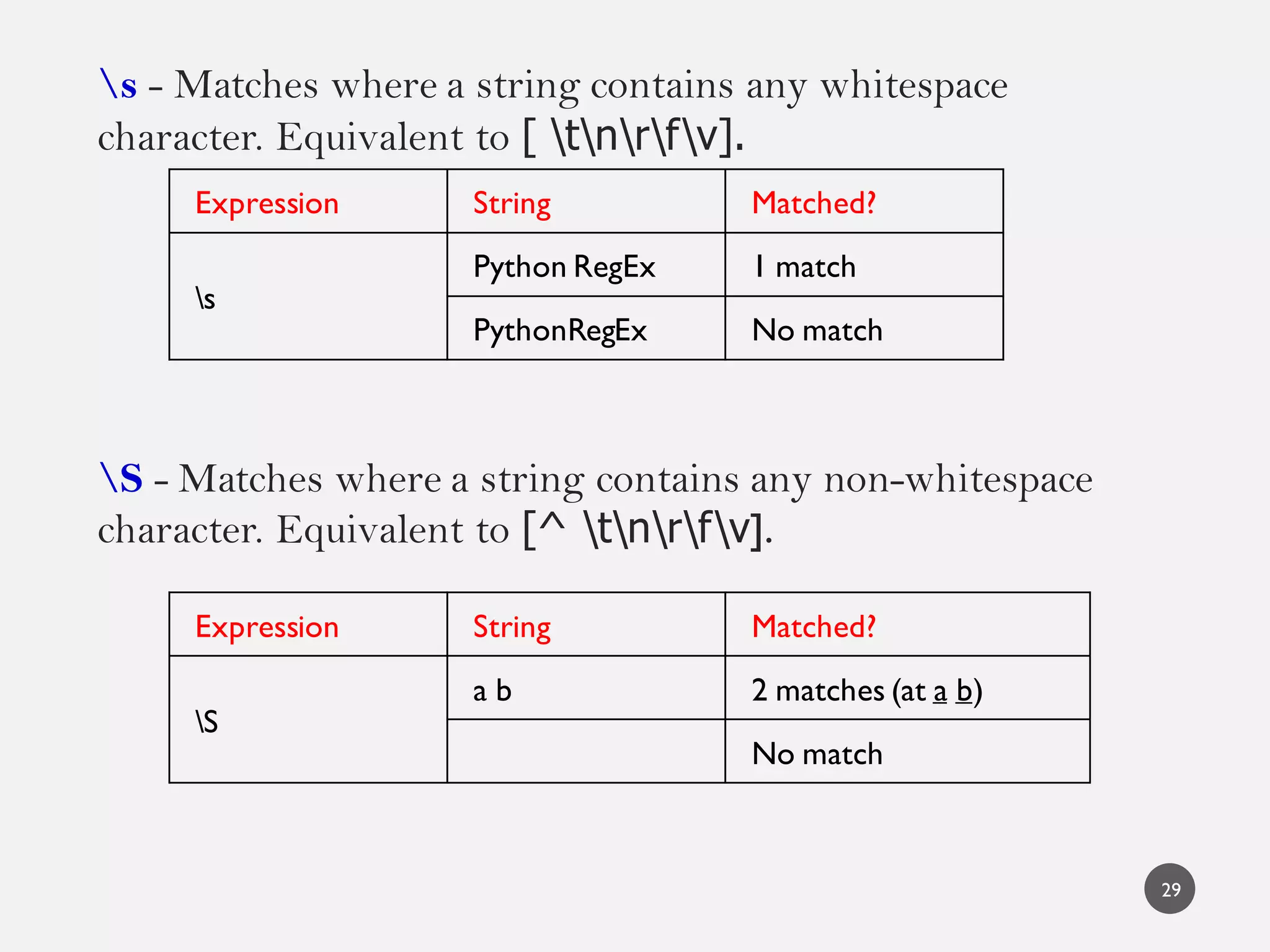 s - Matches where a string contains any whitespace
character. Equivalent to [ tnrfv].
S - Matches where a string contains any non-whitespace
character. Equivalent to [^ tnrfv].
Expression String Matched?
s
Python RegEx 1 match
PythonRegEx No match
Expression String Matched?
S
a b 2 matches (at a b)
No match
29
 