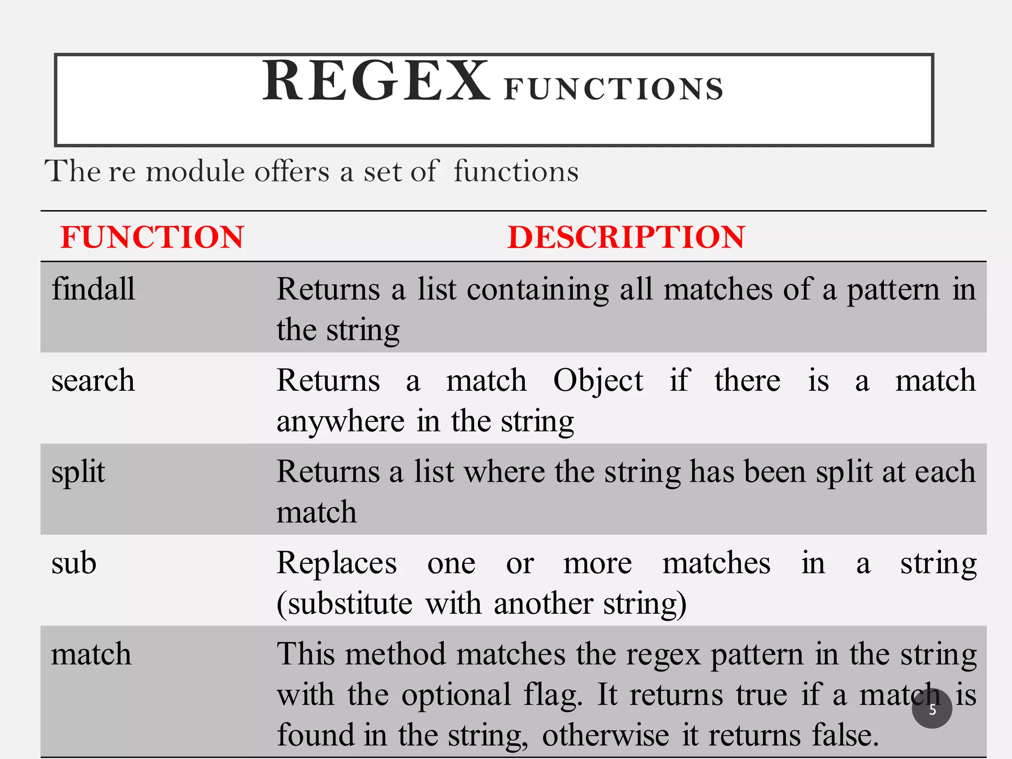 REGEX FUNCTIONS
The re module offers a set of functions
FUNCTION DESCRIPTION
findall Returns a list containing all matches of a pattern in
the string
search Returns a match Object if there is a match
anywhere in the string
split Returns a list where the string has been split at each
match
sub Replaces one or more matches in a string
(substitute with another string)
match This method matches the regex pattern in the string
with the optional flag. It returns true if a match is
found in the string, otherwise it returns false.
5
 