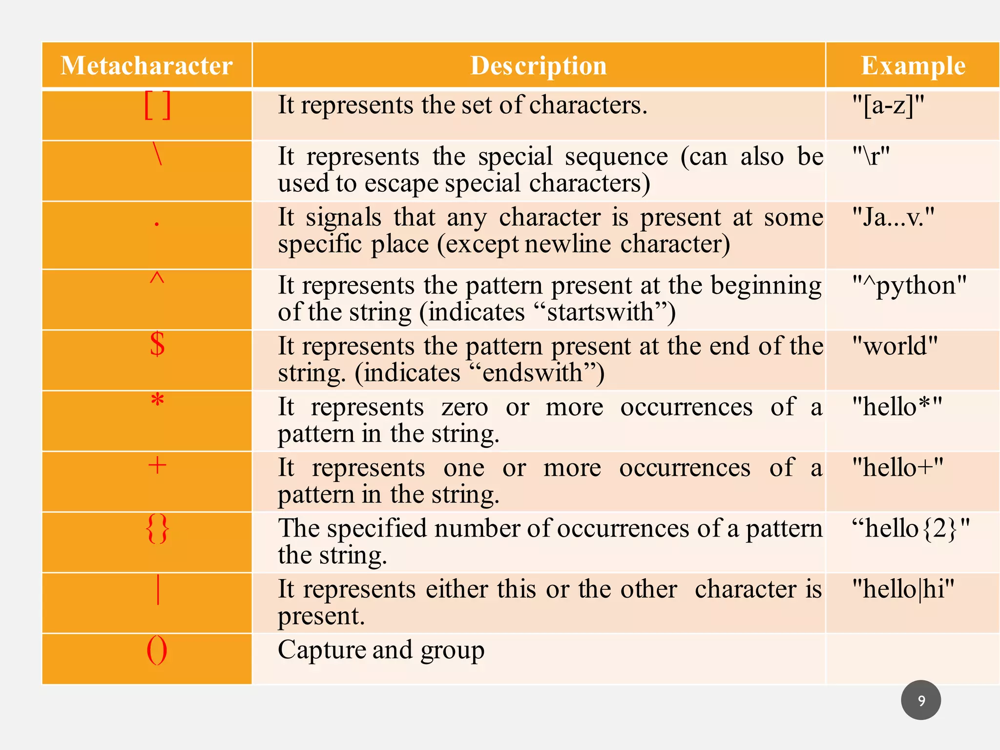 Metacharacter Description Example
[ ] It represents the set of characters. "[a-z]"
 It represents the special sequence (can also be
used to escape special characters)
"r"
. It signals that any character is present at some
specific place (except newline character)
"Ja...v."
^ It represents the pattern present at the beginning
of the string (indicates “startswith”)
"^python"
$ It represents the pattern present at the end of the
string. (indicates “endswith”)
"world"
* It represents zero or more occurrences of a
pattern in the string.
"hello*"
+ It represents one or more occurrences of a
pattern in the string.
"hello+"
{} The specified number of occurrences of a pattern
the string.
“hello{2}"
| It represents either this or the other character is
present.
"hello|hi"
() Capture and group
9
 