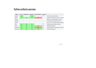 Python testing-frameworks overview | PPT
