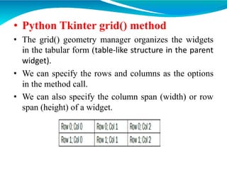 • Python Tkinter grid() method
• The grid() geometry manager organizes the widgets
in the tabular form (table-like structure in the parent
widget).
• We can specify the rows and columns as the options
in the method call.
• We can also specify the column span (width) or row
span (height) of a widget.
 