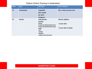 ALGORITHM CLASSS
SNO topic Sub topic Lab Programs
24 Visualization matplotlib
plot a graph
bar chart
Histogram
Plot cricket score per over
25 NumPy using NumPy
indexing
slicing
Create one-dimensional array
Create two-dimensional array
using
-List
-arange
-linspace
-empty, ones and zeros
MatriX addition
Create table
Create table of tables
Python Online Training in Hyderabad
 