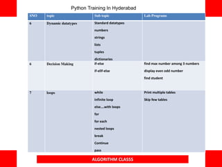 ALGORITHM CLASSS
SNO topic Sub topic Lab Programs
6 Dynamic datatypes Standard datatypes
numbers
strings
lists
tuples
dictionaries
6 Decision Making if-else
if-elif-else
find max number among 3 numbers
display even odd number
find student
7 loops while
infinite loop
else….with loops
for
for each
nested loops
break
Continue
pass
Print multiple tables
Skip few tables
Python Training In Hyderabad
 