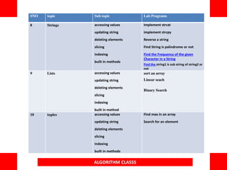 ALGORITHM CLASSS
SNO topic Sub topic Lab Programs
8 Strings accessing values
updating string
deleting elements
slicing
indexing
built in methods
Implement strcat
implement strcpy
Reverse a string
FInd String is palindrome or not
Find the Frequency of the given
Character in a String
Find the string1 is sub string of string2 or
not
9 Lists accessing values
updating string
deleting elements
slicing
indexing
built in method
sort an array
Linear seach
Binary Search
10 tuples accessing values
updating string
deleting elements
slicing
indexing
built in methods
Find max in an array
Search for an element
 