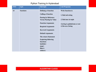 ALGORITHM CLASSS
SNO topic Sub topic Lab Programs
14 Functions Defining a Function
Calling a Function
Passing by Reference
Versus Passing by Value
Function Arguments
Required Arguments
Keyword Arguments
Default Arguments
The return Statement
Exploring following
functions
lambda()
map()
filter()
reduce()
Write function to
1. find sub string
2. find max in tuple
3.string is palindrome or not
4. Reverse String
Python Training In Hyderabad
 