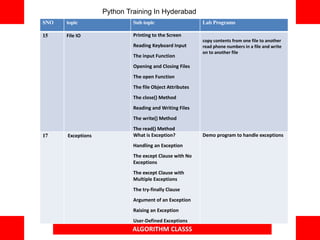 ALGORITHM CLASSS
SNO topic Sub topic Lab Programs
15 File IO Printing to the Screen
Reading Keyboard Input
The input Function
Opening and Closing Files
The open Function
The file Object Attributes
The close() Method
Reading and Writing Files
The write() Method
The read() Method
copy contents from one file to another
read phone numbers in a file and write
on to another file
17 Exceptions What is Exception?
Handling an Exception
The except Clause with No
Exceptions
The except Clause with
Multiple Exceptions
The try-finally Clause
Argument of an Exception
Raising an Exception
User-Defined Exceptions
Demo program to handle exceptions
Python Training In Hyderabad
 