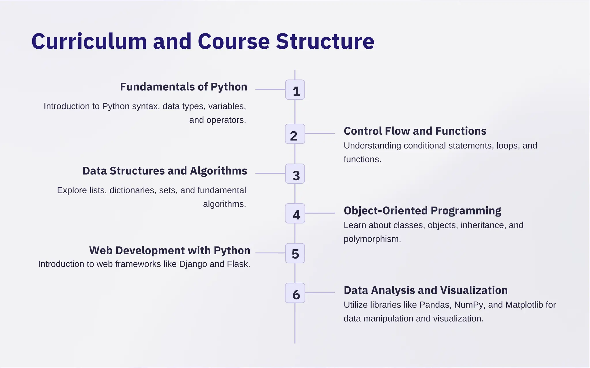 Curriculum and Course Structure
1
Fundamentals of Python
Web Development with Python
Introduction to web frameworks like Django and Flask.
Data Structures and Algorithms
Control Flow and Functions
Understanding conditional statements, loops, and
functions.
Object-Oriented Programming
Learn about classes, objects, inheritance, and
polymorphism.
Data Analysis and Visualization
Utilize libraries like Pandas, NumPy, and Matplotlib for
data manipulation and visualization.
Explore lists, dictionaries, sets, and fundamental
algorithms.
Introduction to Python syntax, data types, variables,
and operators.
2
3
4
5
6
 