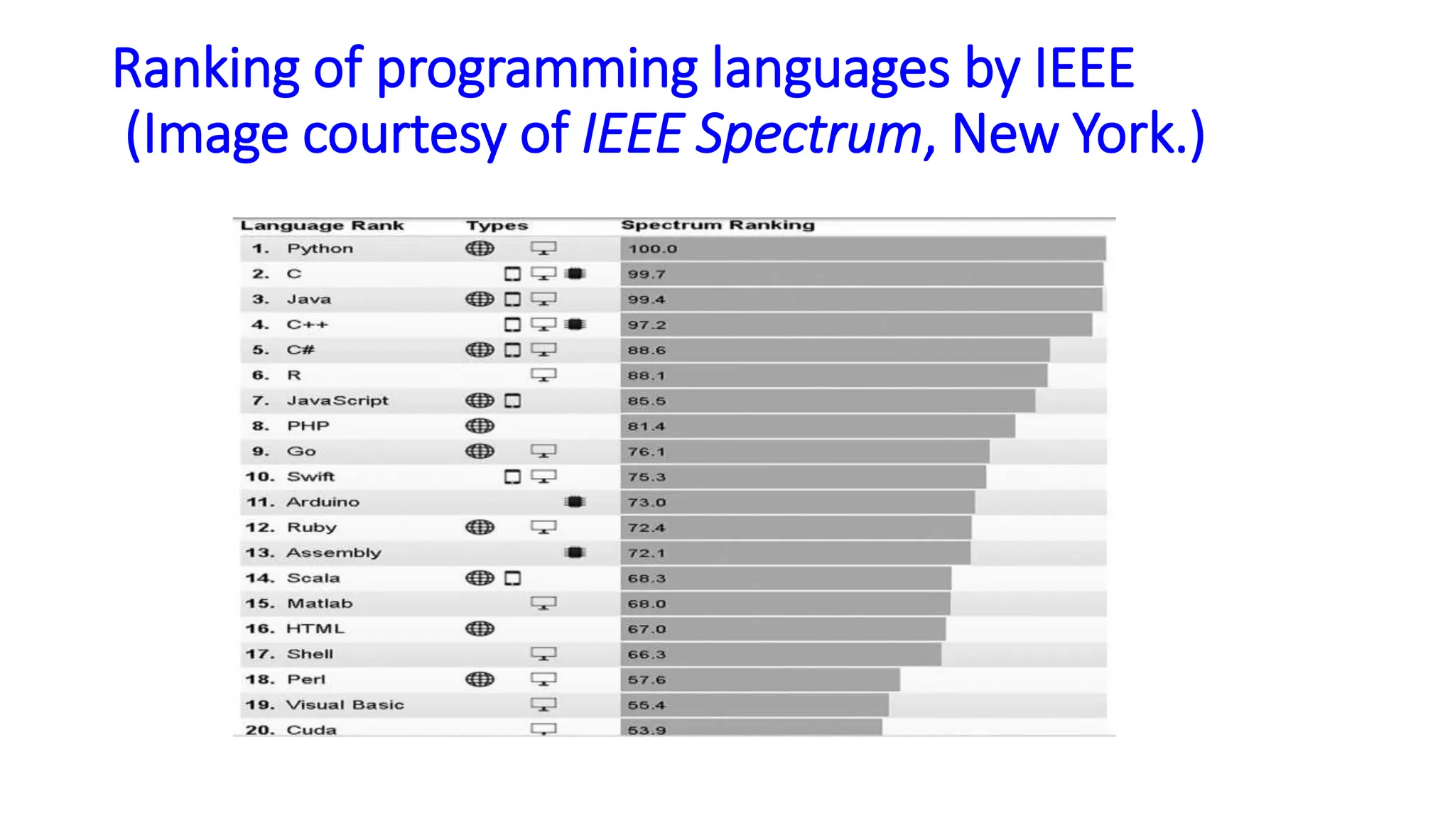 Ranking of programming languages by IEEE
(Image courtesy of IEEE Spectrum, New York.)
 