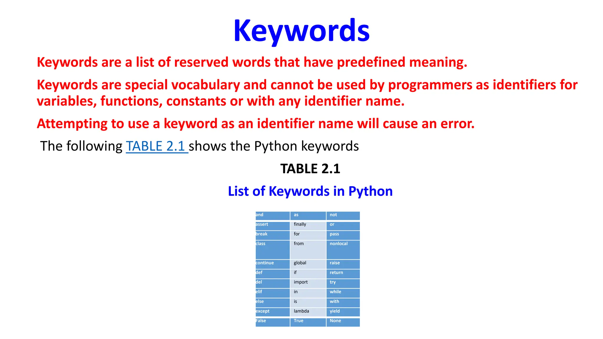 Keywords
Keywords are a list of reserved words that have predefined meaning.
Keywords are special vocabulary and cannot be used by programmers as identifiers for
variables, functions, constants or with any identifier name.
Attempting to use a keyword as an identifier name will cause an error.
The following TABLE 2.1 shows the Python keywords
TABLE 2.1
List of Keywords in Python
.
and as not
assert finally or
break for pass
class from nonlocal
continue global raise
def if return
del import try
elif in while
else is with
except lambda yield
False True None
 