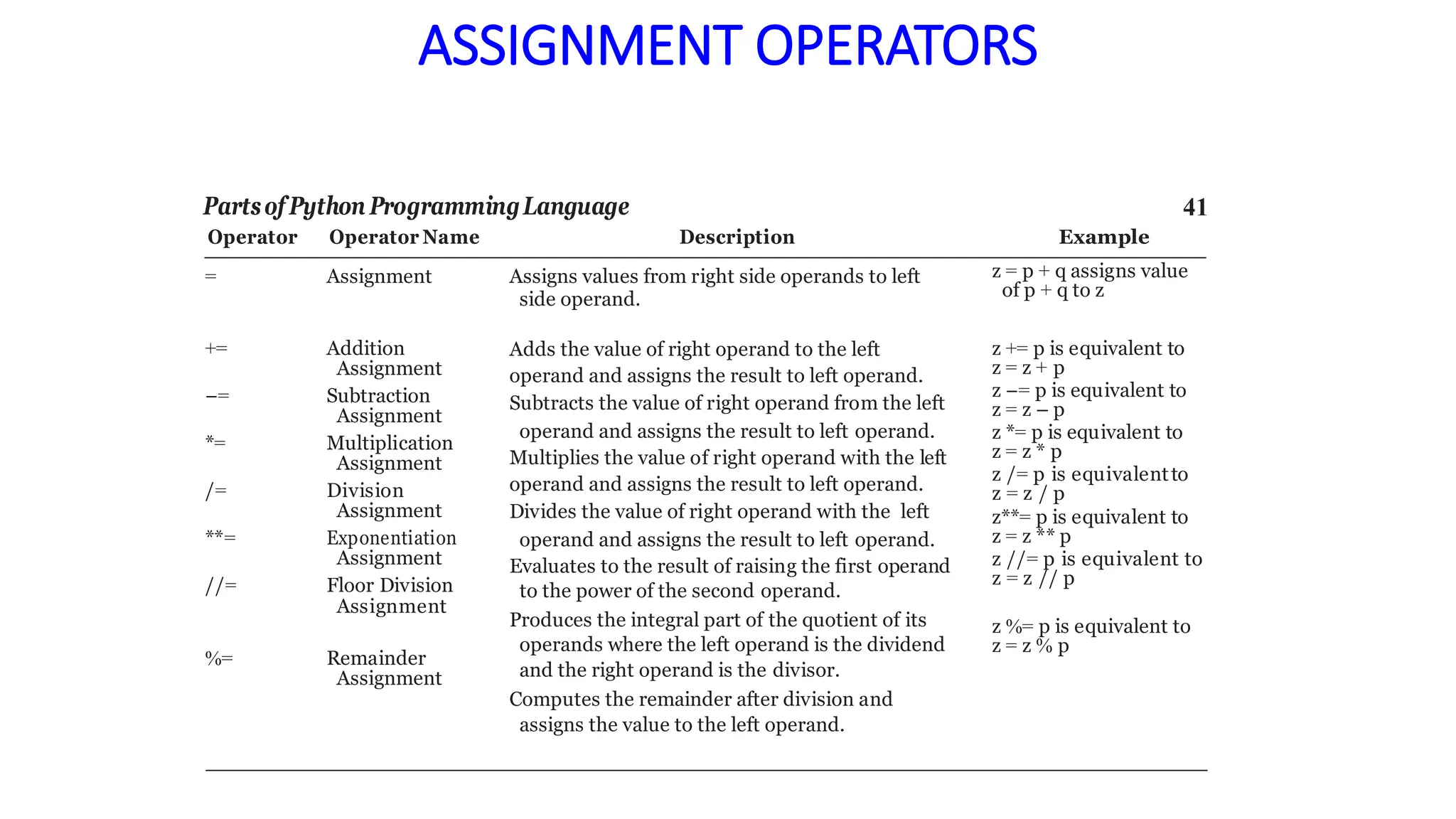 ASSIGNMENT OPERATORS
Partsof Python ProgrammingLanguage 41
Operator Operator Name Description Example
= Assignment Assigns values from right side operands to left
side operand.
z = p + q assigns value
of p + q to z
+= Addition
Assignment
−= Subtraction
Assignment
*= Multiplication
Assignment
/= Division
Assignment
**= Exponentiation
Assignment
//= Floor Division
Assignment
%= Remainder
Assignment
Adds the value of right operand to the left
operand and assigns the result to left operand.
Subtracts the value of right operand from the left
operand and assigns the result to left operand.
Multiplies the value of right operand with the left
operand and assigns the result to left operand.
Divides the value of right operand with the left
operand and assigns the result to left operand.
Evaluates to the result of raising the first operand
to the power of the second operand.
Produces the integral part of the quotient of its
operands where the left operand is the dividend
and the right operand is the divisor.
Computes the remainder after division and
assigns the value to the left operand.
z += p is equivalent to
z = z + p
z −= p is equivalent to
z = z – p
z *= p is equivalent to
z = z * p
z /= p is equivalentto
z = z / p
z**= p is equivalent to
z = z ** p
z //= p is equivalent to
z = z // p
z %= p is equivalent to
z = z % p
 