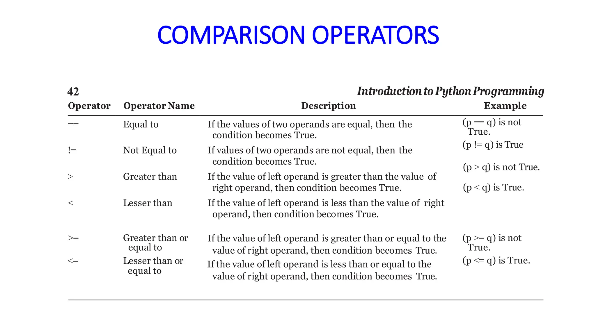 COMPARISON OPERATORS
42 IntroductiontoPythonProgramming
Operator Operator Name Description Example
== Equal to If the values of two operands are equal, then the
condition becomes True.
!= Not Equal to If values of two operands are not equal, then the
condition becomes True.
> Greater than If the value of left operand is greater than the value of
right operand, then condition becomes True.
< Lesser than If the value of left operand is less than the value of right
operand, then condition becomes True.
(p == q) is not
True.
(p != q) is True
(p > q) is not True.
(p < q) is True.
>= Greater than or
equal to
<= Lesser than or
equal to
If the value of left operand is greater than or equal to the
value of right operand, then condition becomes True.
If the value of left operand is less than or equal to the
value of right operand, then condition becomes True.
(p >= q) is not
True.
(p <= q) is True.
 