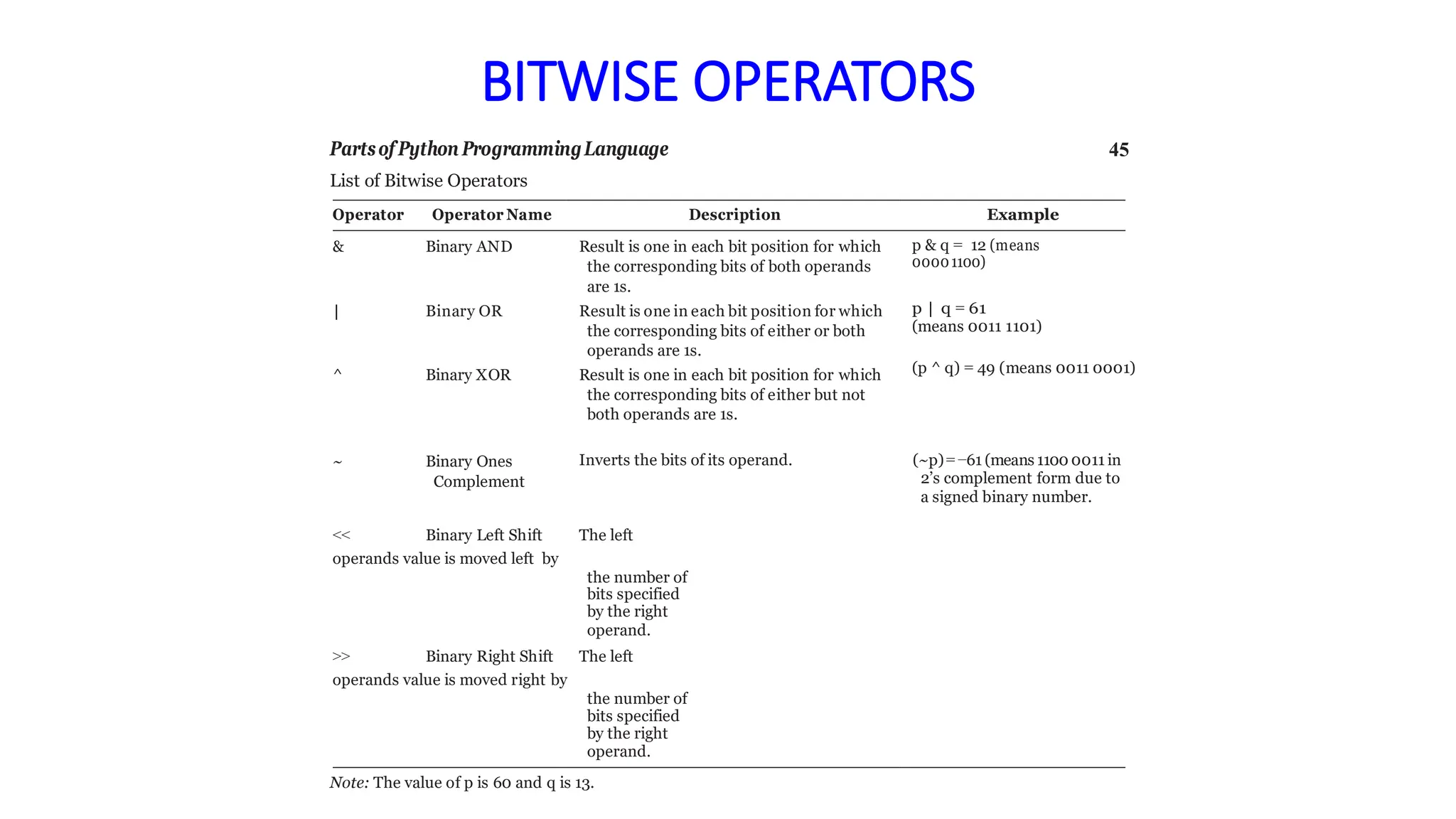 BITWISE OPERATORS
Partsof Python ProgrammingLanguage 45
List of Bitwise Operators
Operator Operator Name Description Example
& Binary AND Result is one in each bit position for which
the corresponding bits of both operands
are 1s.
| Binary OR Result is one in each bit position for which
the corresponding bits of either or both
operands are 1s.
^ Binary XOR Result is one in each bit position for which
the corresponding bits of either but not
both operands are 1s.
p & q = 12 (means
00001100)
p | q = 61
(means 0011 1101)
(p ^ q) = 49 (means 0011 0001)
~ Binary Ones
Complement
Inverts the bits of its operand. (~p)= −61 (means 1100 0011 in
2’s complement form due to
a signed binary number.
<< Binary Left Shift The left
operands value is moved left by
the number of
bits specified
by the right
operand.
>> Binary Right Shift The left
operands value is moved right by
the number of
bits specified
by the right
operand.
Note: The value of p is 60 and q is 13.
 