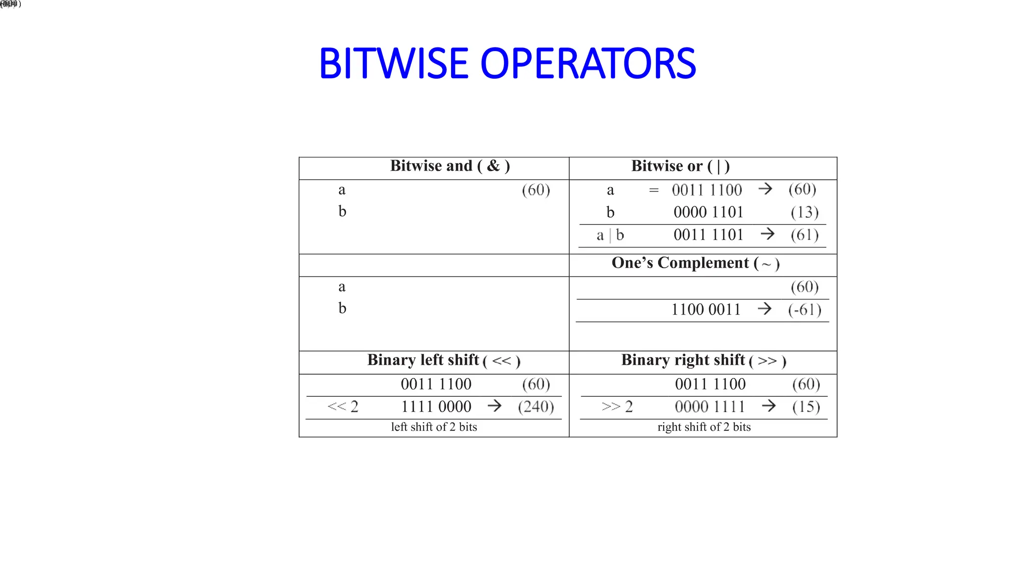BITWISE OPERATORS
a
b
a
b
 