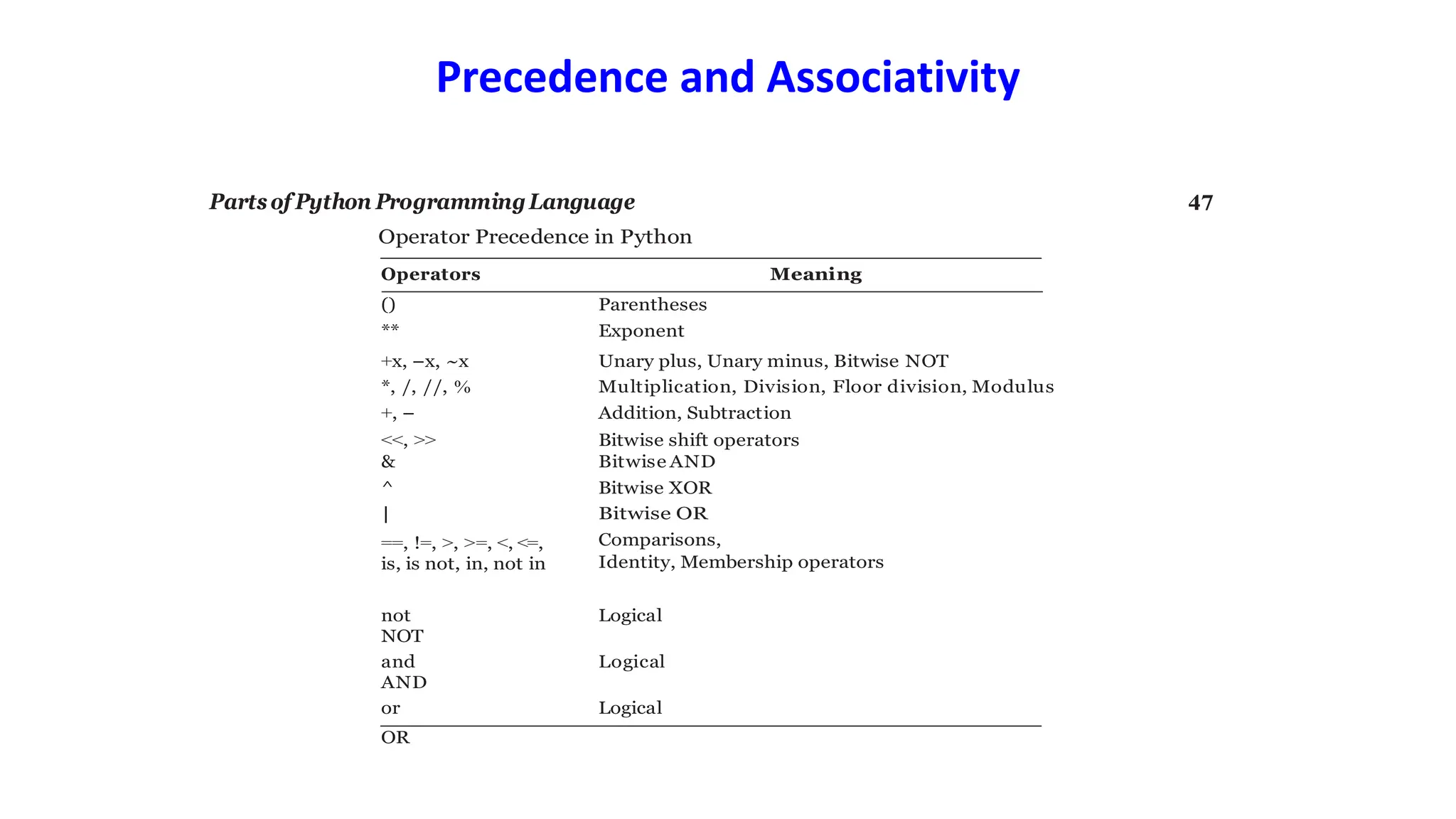 Precedence and Associativity
Partsof Python ProgrammingLanguage 47
Operator Precedence in Python
Operators Meaning
() Parentheses
** Exponent
+x, −x, ~x Unary plus, Unary minus, Bitwise NOT
*, /, //, % Multiplication, Division, Floor division, Modulus
+, − Addition, Subtraction
<<, >> Bitwise shift operators
& Bitwise AND
^ Bitwise XOR
| Bitwise OR
==, !=, >, >=, <, <=,
is, is not, in, not in
Comparisons,
Identity, Membership operators
not Logical
NOT
and Logical
AND
or Logical
OR
 