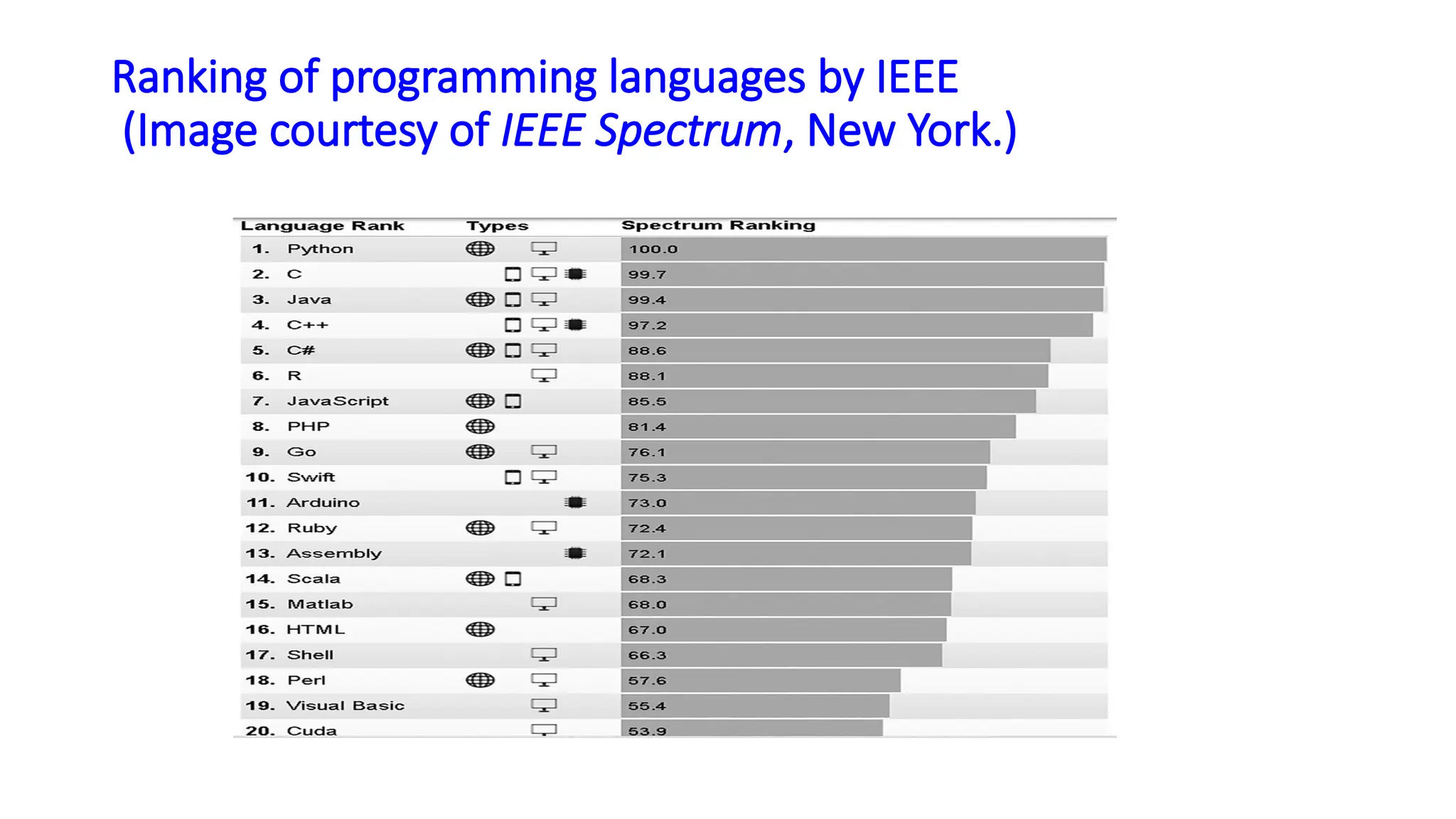 Ranking of programming languages by IEEE
(Image courtesy of IEEE Spectrum, New York.)
 