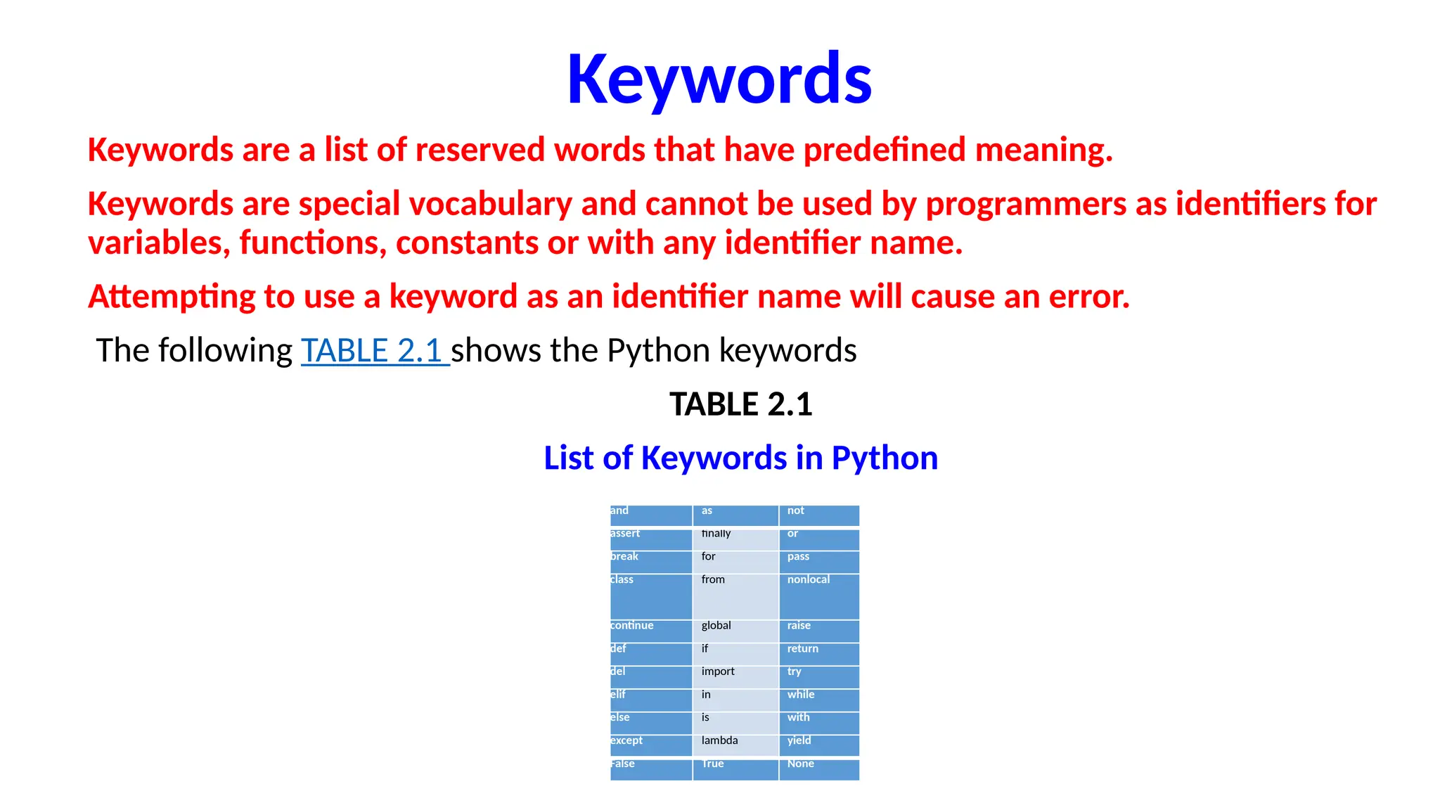 Keywords
Keywords are a list of reserved words that have predefined meaning.
Keywords are special vocabulary and cannot be used by programmers as identifiers for
variables, functions, constants or with any identifier name.
Attempting to use a keyword as an identifier name will cause an error.
The following TABLE 2.1 shows the Python keywords
TABLE 2.1
List of Keywords in Python
.
and as not
assert finally or
break for pass
class from nonlocal
continue global raise
def if return
del import try
elif in while
else is with
except lambda yield
False True None
 