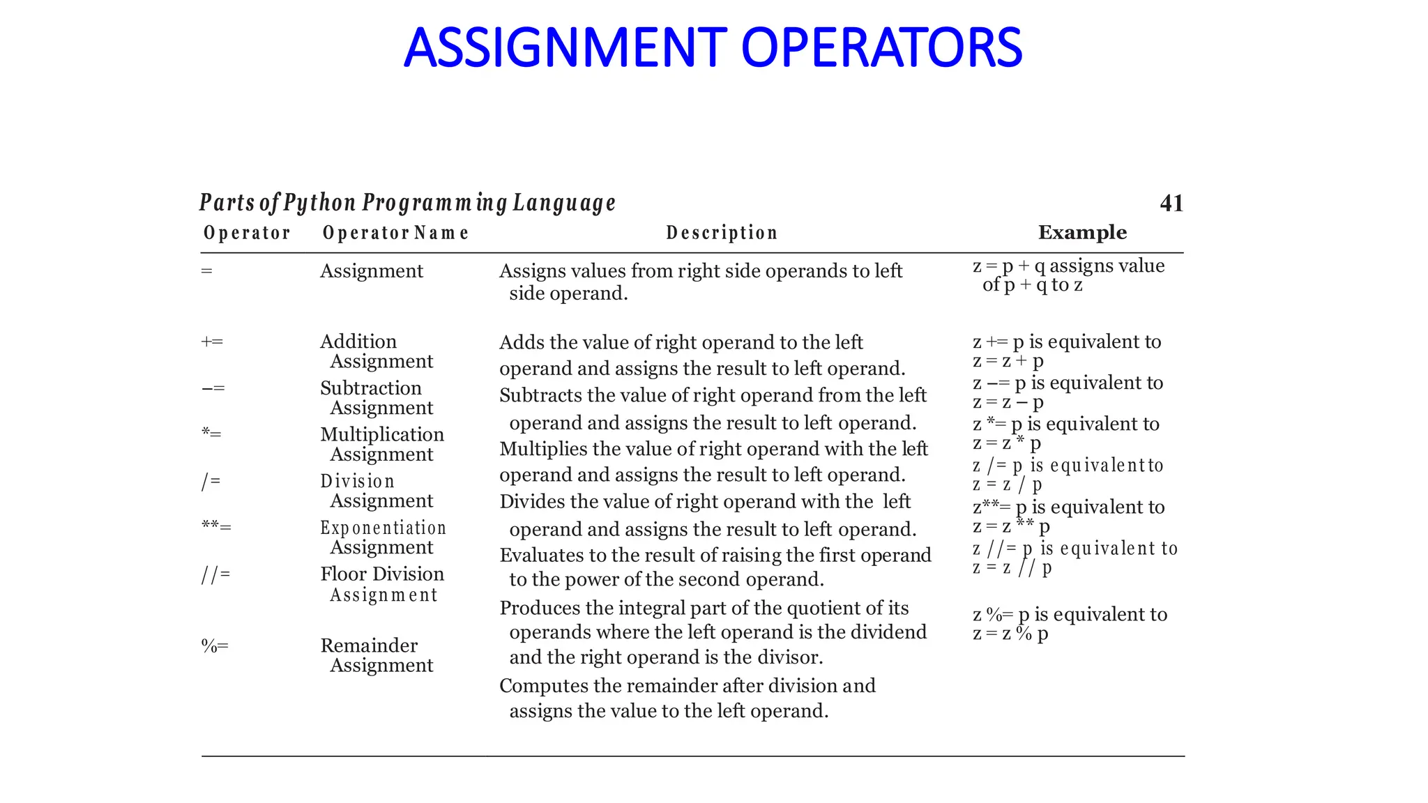 ASSIGNMENT OPERATORS
Parts of Python Programm ing Language 41
O p e rato r O p e r ato r N a m e D e scriptio n Example
= Assignment Assigns values from right side operands to left
side operand.
z = p + q assigns value
of p + q to z
+= Addition
Assignment
−= Subtraction
Assignment
*= Multiplication
Assignment
/= D ivision
Assignment
**= Exp onentiation
Assignment
//= Floor Division
Assignm e nt
%= Remainder
Assignment
Adds the value of right operand to the left
operand and assigns the result to left operand.
Subtracts the value of right operand from the left
operand and assigns the result to left operand.
Multiplies the value of right operand with the left
operand and assigns the result to left operand.
Divides the value of right operand with the left
operand and assigns the result to left operand.
Evaluates to the result of raising the first operand
to the power of the second operand.
Produces the integral part of the quotient of its
operands where the left operand is the dividend
and the right operand is the divisor.
Computes the remainder after division and
assigns the value to the left operand.
z += p is equivalent to
z = z + p
z −= p is equivalent to
z = z – p
z *= p is equivalent to
z = z * p
z /= p is equ ivalent to
z = z / p
z**= p is equivalent to
z = z ** p
z //= p is e qu ivalent to
z = z // p
z %= p is equivalent to
z = z % p
 