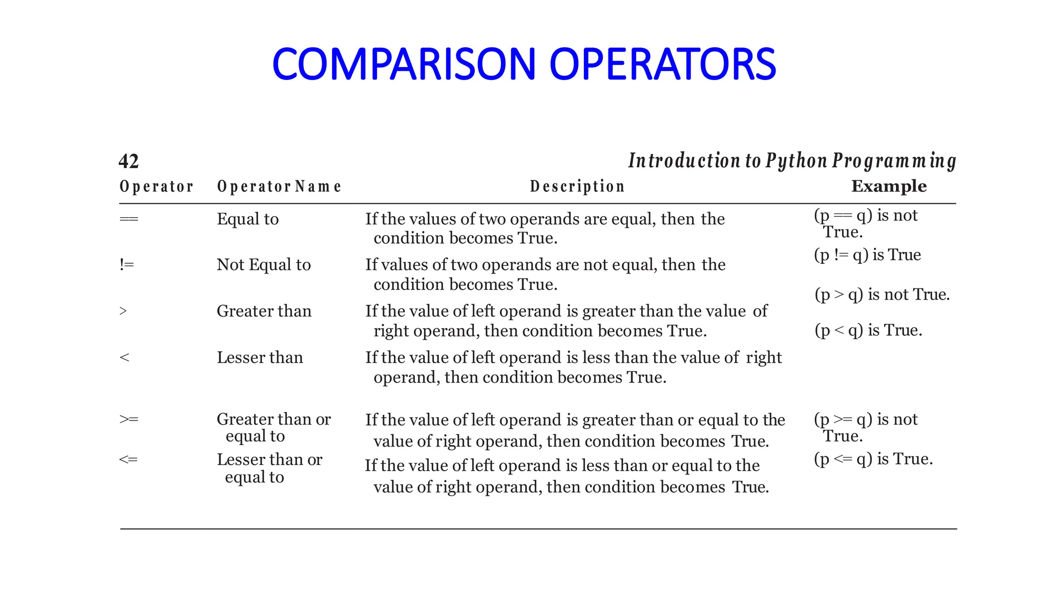 COMPARISON OPERATORS
42 Introduction to Python Programm ing
O p e rato r O p e rato r N a m e D e s criptio n Example
== Equal to If the values of two operands are equal, then the
condition becomes True.
!= Not Equal to If values of two operands are not equal, then the
condition becomes True.
> Greater than If the value of left operand is greater than the value of
right operand, then condition becomes True.
< Lesser than If the value of left operand is less than the value of right
operand, then condition becomes True.
(p == q) is not
True.
(p != q) is True
(p > q) is not True.
(p < q) is True.
>= Greater than or
equal to
<= Lesser than or
equal to
If the value of left operand is greater than or equal to the
value of right operand, then condition becomes True.
If the value of left operand is less than or equal to the
value of right operand, then condition becomes True.
(p >= q) is not
True.
(p <= q) is True.
 
