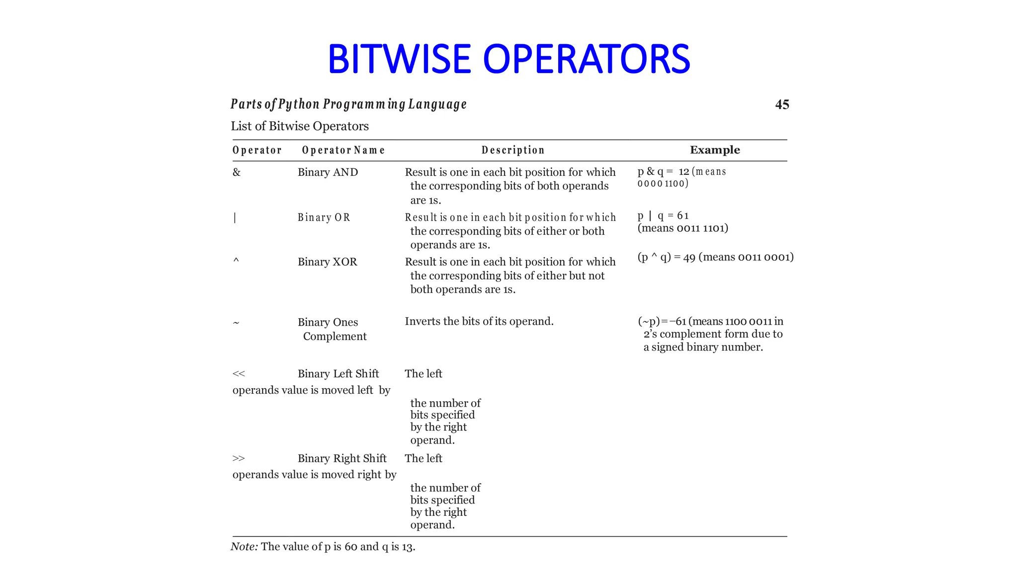 BITWISE OPERATORS
Parts of Python Programm ing Language 45
List of Bitwise Operators
O p erato r O p erato r N a m e D e s criptio n Example
& Binary AND Result is one in each bit position for which
the corresponding bits of both operands
are 1s.
| B inary O R Resu lt is one in each bit p osition fo r w h ich
the corresponding bits of either or both
operands are 1s.
^ Binary XOR Result is one in each bit position for which
the corresponding bits of either but not
both operands are 1s.
p & q = 12 (m eans
0000 1100)
p | q = 61
(means 0011 1101)
(p ^ q) = 49 (means 0011 0001)
~ Binary Ones
Complement
Inverts the bits of its operand. (~p)= −61 (means 1100 0011 in
2’s complement form due to
a signed binary number.
<< Binary Left Shift The left
operands value is moved left by
the number of
bits specified
by the right
operand.
>> Binary Right Shift The left
operands value is moved right by
the number of
bits specified
by the right
operand.
Note: The value of p is 60 and q is 13.
 