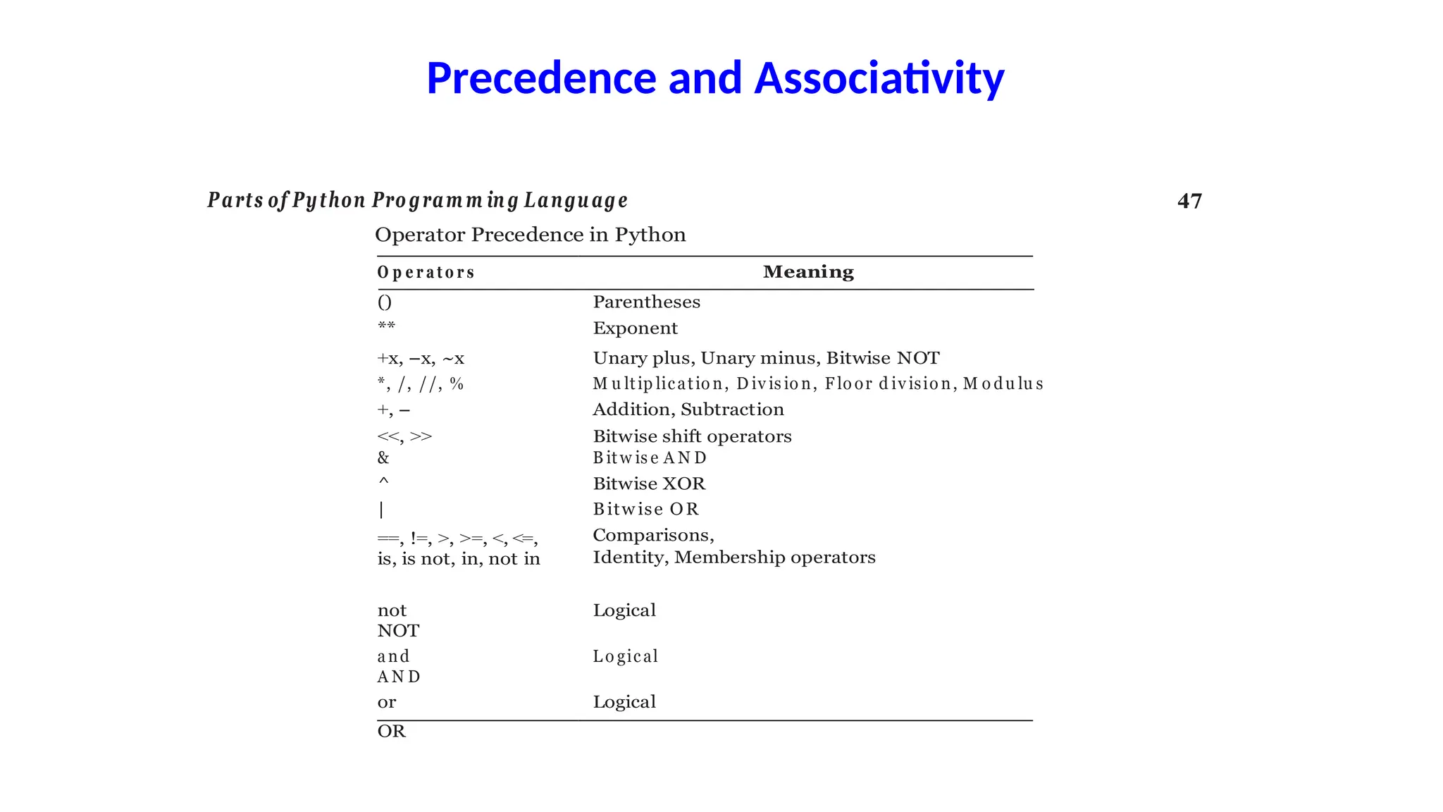 Precedence and Associativity
Parts of Python Pro gram m in g Language 47
Operator Precedence in Python
O p e r a t o r s Meaning
() Parentheses
** Exponent
+x, −x, ~x Unary plus, Unary minus, Bitwise NOT
*, /, //, % M u ltip licatio n, D iv is io n, F lo or d iv isio n, M o du lu s
+, − Addition, Subtraction
<<, >> Bitwise shift operators
& B itw is e A N D
^ Bitwise XOR
| Bitw ise OR
==, !=, >, >=, <, <=,
is, is not, in, not in
Comparisons,
Identity, Membership operators
not Logical
NOT
and L o gical
A N D
or Logical
OR
 