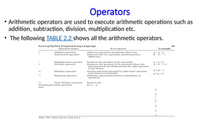 Operators
• Arithmetic operators are used to execute arithmetic operations such as
addition, subtraction, division, multiplication etc.
• The following TABLE 2.2 shows all the arithmetic operators.
P a rts o f Py t hon Pro g ra m m in g L a ngu ag e 39
O p e r a t o r N a m e D e s c r i p t i o n Example
+ Addition operator Adds two operands, producing their sum. p + q = 5
− Subtraction operator Subtracts the two operands, producing their
difference.
p – q = −1
* Multiplication operator Produces the product of the operands. p * q = 6
/ Division operator Produces the quotient of its operands where the
left operand is the dividend and the right operand
is the divisor.
% Modulus operator Divides left hand operand by right hand operand
and returns a remainder.
** Exponent operator Performs exponential (power) calculation on
operators.
q / p = 1 .5
q % p = 1
p**q = 8
// Floor division operator Returns the
integral part of the quotient. 9//2 = 4
and
9
.
0
/
/
2
.
0
=
4
.
0
Note: The value of p is 2 and q is 3.
 