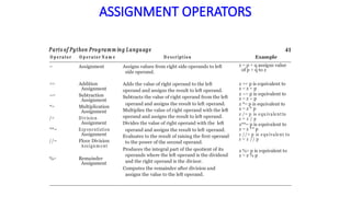 ASSIGNMENT OPERATORS
Parts of Python Programm ing Language 41
O p e rato r O p e r ato r N a m e D e scriptio n Example
= Assignment Assigns values from right side operands to left
side operand.
z = p + q assigns value
of p + q to z
+= Addition
Assignment
−= Subtraction
Assignment
*= Multiplication
Assignment
/= D ivision
Assignment
**= Exp onentiation
Assignment
//= Floor Division
Assignm e nt
%= Remainder
Assignment
Adds the value of right operand to the left
operand and assigns the result to left operand.
Subtracts the value of right operand from the left
operand and assigns the result to left operand.
Multiplies the value of right operand with the left
operand and assigns the result to left operand.
Divides the value of right operand with the left
operand and assigns the result to left operand.
Evaluates to the result of raising the first operand
to the power of the second operand.
Produces the integral part of the quotient of its
operands where the left operand is the dividend
and the right operand is the divisor.
Computes the remainder after division and
assigns the value to the left operand.
z += p is equivalent to
z = z + p
z −= p is equivalent to
z = z – p
z *= p is equivalent to
z = z * p
z /= p is equ ivalent to
z = z / p
z**= p is equivalent to
z = z ** p
z //= p is e qu ivalent to
z = z // p
z %= p is equivalent to
z = z % p
 