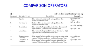 COMPARISON OPERATORS
42 Introduction to Python Programm ing
O p e rato r O p e rato r N a m e D e s criptio n Example
== Equal to If the values of two operands are equal, then the
condition becomes True.
!= Not Equal to If values of two operands are not equal, then the
condition becomes True.
> Greater than If the value of left operand is greater than the value of
right operand, then condition becomes True.
< Lesser than If the value of left operand is less than the value of right
operand, then condition becomes True.
(p == q) is not
True.
(p != q) is True
(p > q) is not True.
(p < q) is True.
>= Greater than or
equal to
<= Lesser than or
equal to
If the value of left operand is greater than or equal to the
value of right operand, then condition becomes True.
If the value of left operand is less than or equal to the
value of right operand, then condition becomes True.
(p >= q) is not
True.
(p <= q) is True.
 