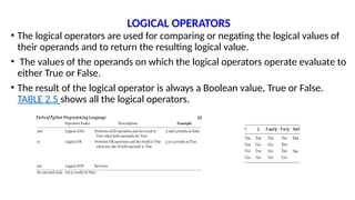 LOGICAL OPERATORS
• The logical operators are used for comparing or negating the logical values of
their operands and to return the resulting logical value.
• The values of the operands on which the logical operators operate evaluate to
either True or False.
• The result of the logical operator is always a Boolean value, True or False.
TABLE 2.5 shows all the logical operators.
Parts of Python Programm ing Language 43
O p erator N a m e D escription Example
and Logical AND Performs AND operation and the result is
True when both operands are True
or Logical OR Performs OR operation and the result is True
when any one of both operand is True
p and q results in False
p or q results in True
not Logical NOT Reverses
the operand state not p results in False
P Q P andQ P or Q NotP
True
True
False
False
True
False
True
False
True
False
False
False
True
True
True
False
False
True
 