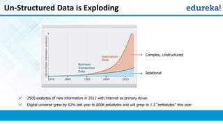 Un-Structured Data is Exploding
Complex, Unstructured
Relational
 2500 exabytes of new information in 2012 with internet as primary driver
 Digital universe grew by 62% last year to 800K petabytes and will grow to 1.2 “zettabytes” this year
 