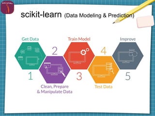 scikit-learn (Data Modeling & Prediction)
 
