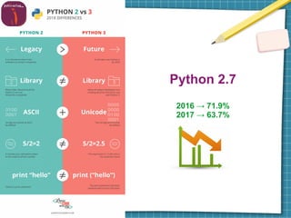 Python 2.7
2016 → 71.9%
2017 → 63.7%
 