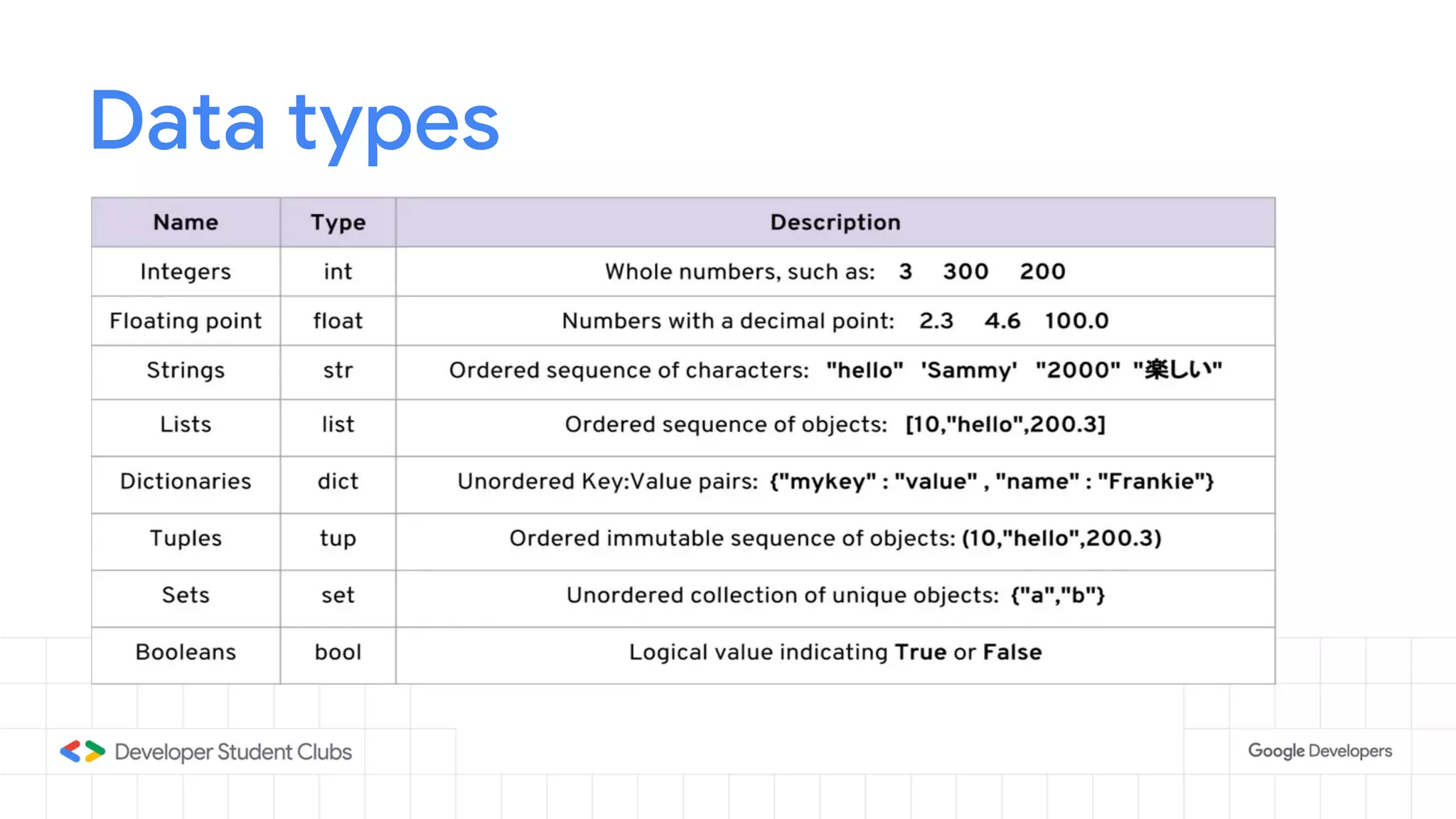 Data types
 