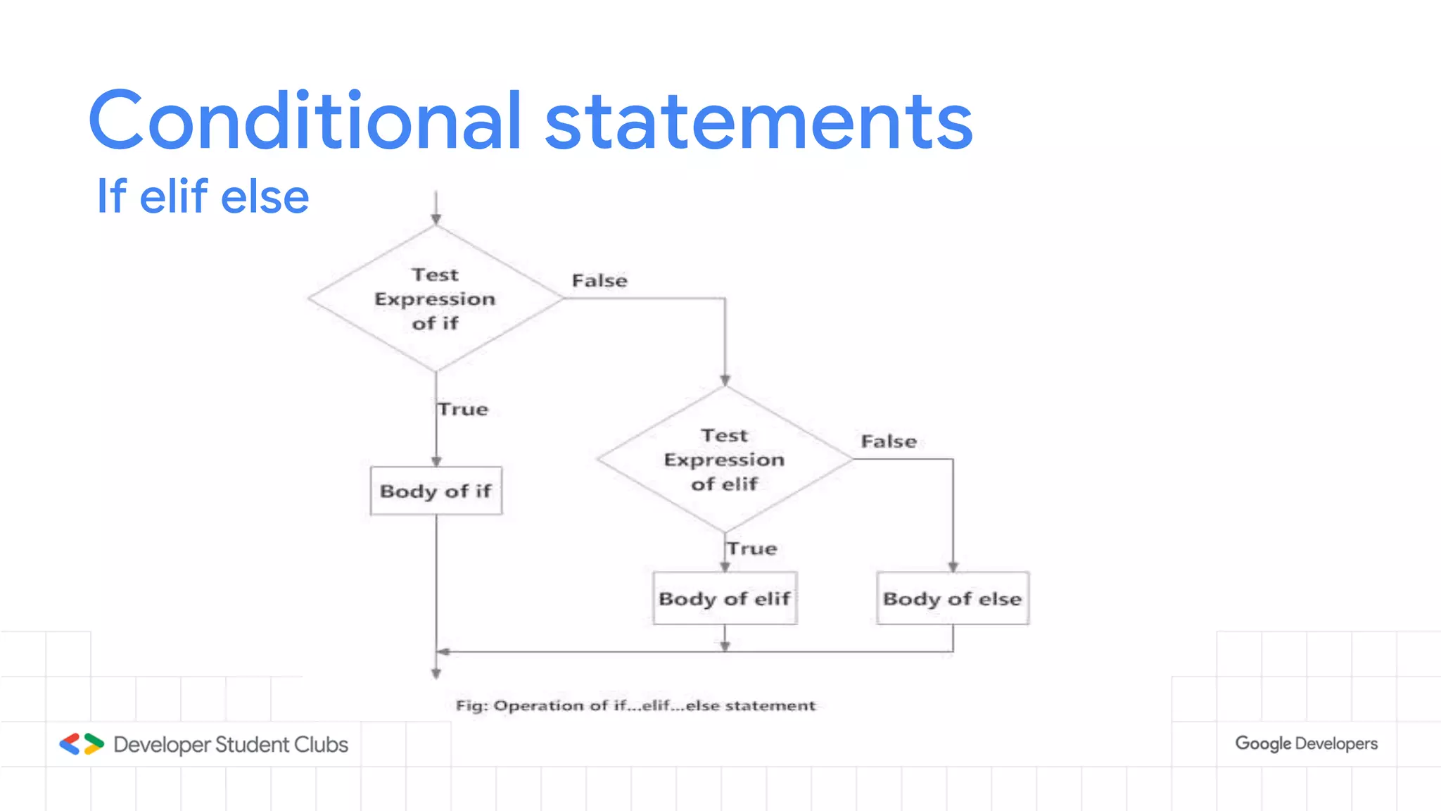 Conditional statements
If elif else
 