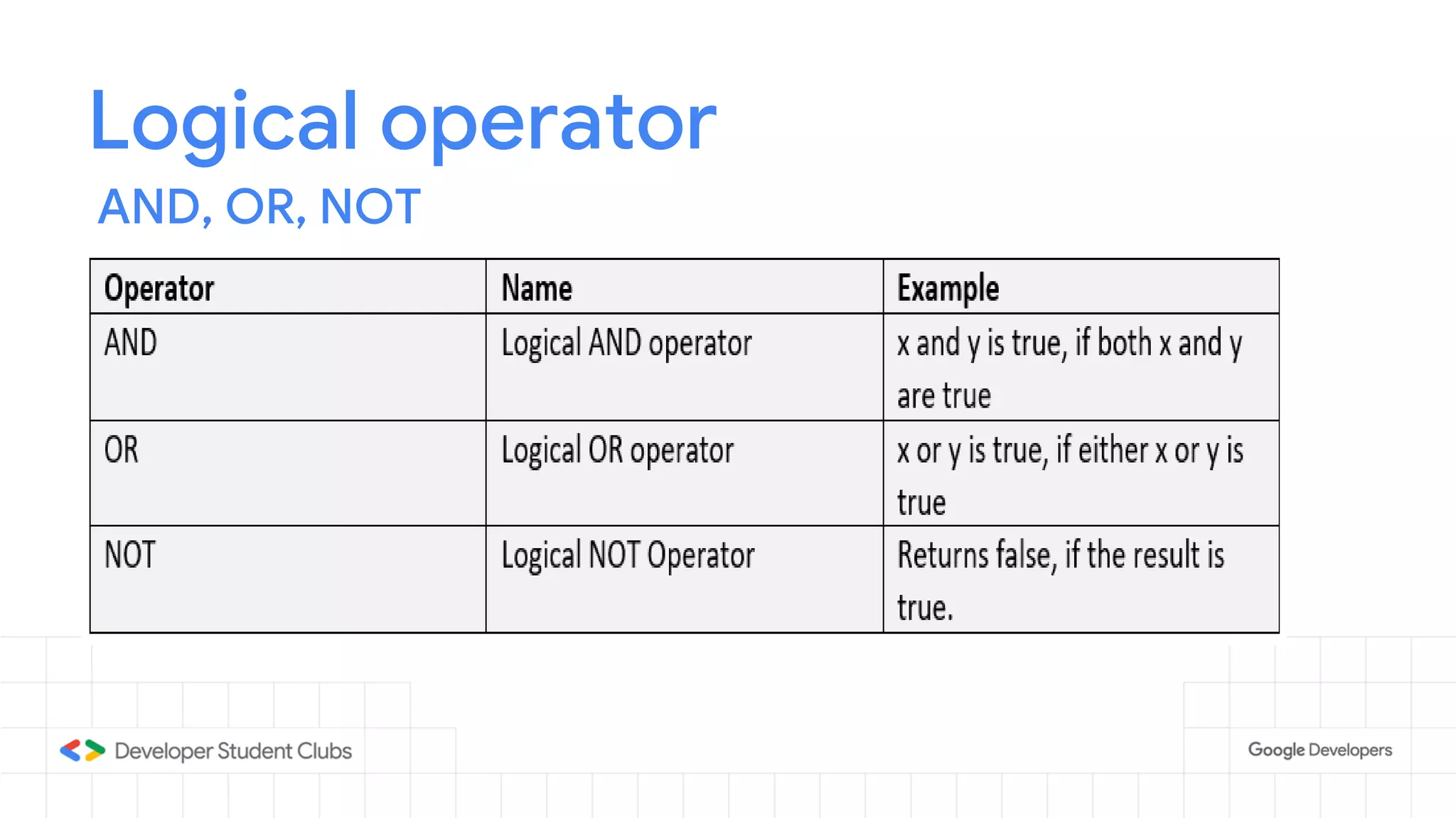 Logical operator
AND, OR, NOT
 