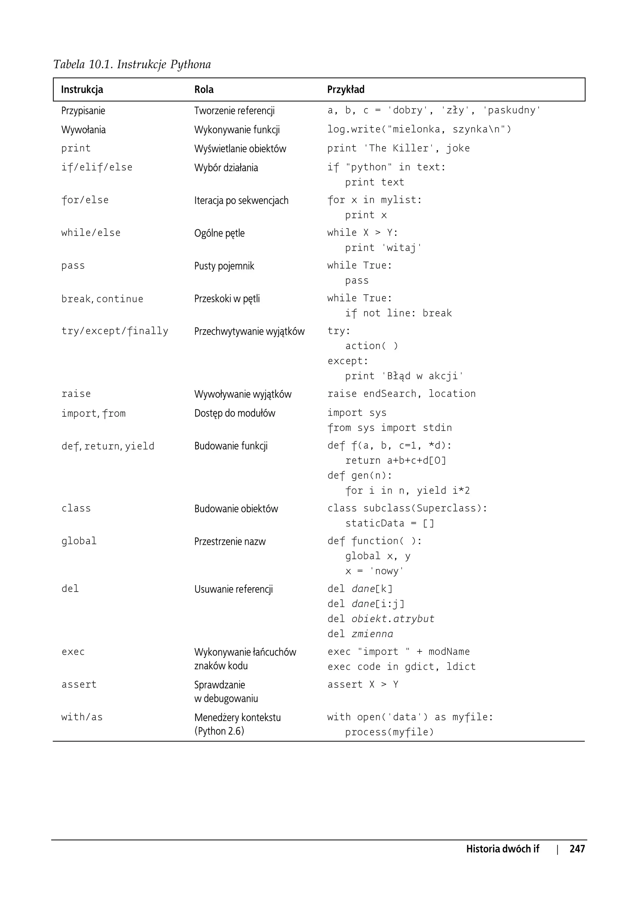 Tabela 10.1. Instrukcje Pythona

 Instrukcja                Rola                       Przykład
 Przypisanie               Tworzenie referencji       a, b, c = 'dobry', 'zły', 'paskudny'
 Wywołania                 Wykonywanie funkcji        log.write("mielonka, szynkan")
 print                     Wyświetlanie obiektów      print 'The Killer', joke
 if/elif/else              Wybór działania            if "python" in text:
                                                            print text
 for/else                  Iteracja po sekwencjach    for x in mylist:
                                                            print x
 while/else                Ogólne pętle               while X > Y:
                                                            print 'witaj'
 pass                      Pusty pojemnik             while True:
                                                         pass
 break, continue           Przeskoki w pętli          while True:
                                                         if not line: break
 try/except/finally        Przechwytywanie wyjątków   try:
                                                         action( )
                                                      except:
                                                         print 'Błąd w akcji'
 raise                     Wywoływanie wyjątków       raise endSearch, location
 import, from              Dostęp do modułów          import sys
                                                      from sys import stdin
 def, return, yield        Budowanie funkcji          def f(a, b, c=1, *d):
                                                         return a+b+c+d[0]
                                                      def gen(n):
                                                            for i in n, yield i*2
 class                     Budowanie obiektów         class subclass(Superclass):
                                                            staticData = []
 global                    Przestrzenie nazw          def function( ):
                                                         global x, y
                                                         x = 'nowy'
 del                       Usuwanie referencji        del   dane[k]
                                                      del   dane[i:j]
                                                      del   obiekt.atrybut
                                                      del   zmienna
 exec                      Wykonywanie łańcuchów      exec "import " + modName
                           znaków kodu                exec code in gdict, ldict
 assert                    Sprawdzanie                assert X > Y
                           w debugowaniu
 with/as                   Menedżery kontekstu        with open('data') as myfile:
                           (Python 2.6)                  process(myfile)




                                                                                Historia dwóch if   |   247
 