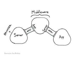 WSGI - PyCon Brasil 2008