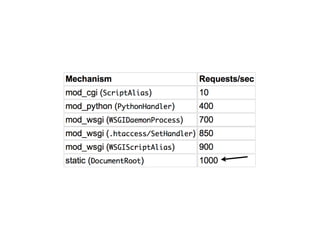 WSGI - PyCon Brasil 2008