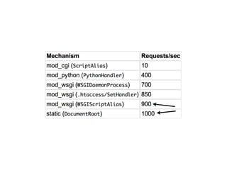 WSGI - PyCon Brasil 2008